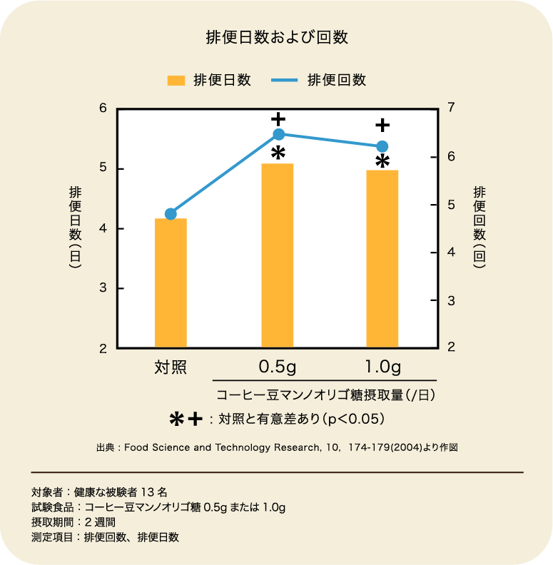 排便日数および回数