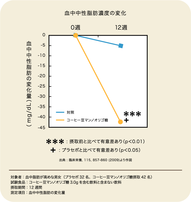 血中中性脂肪濃度の変化