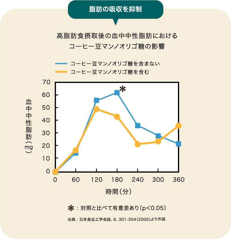 脂肪の吸収を抑制