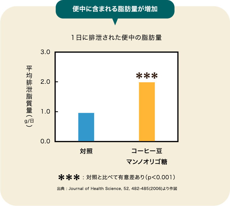 便中に含まれる脂肪量が増加