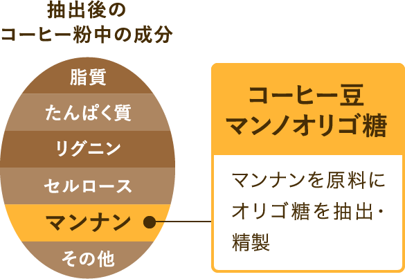 抽出後のコーヒー粉中の成分