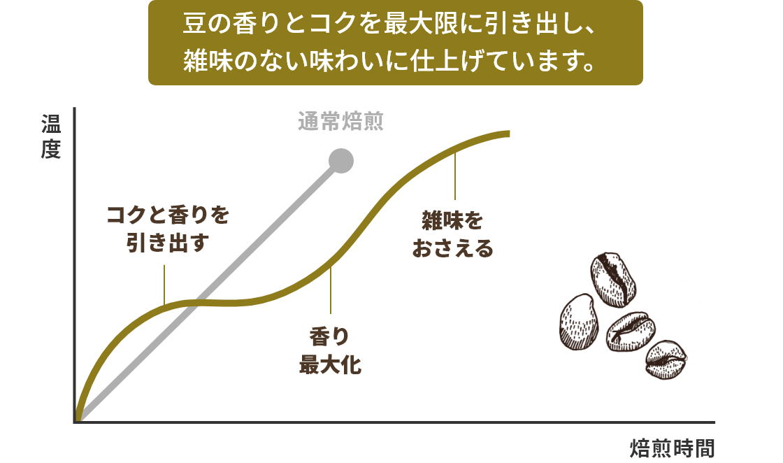 豆の香りとコクを最大限に引き出し、雑味のない味わいに仕上げています。