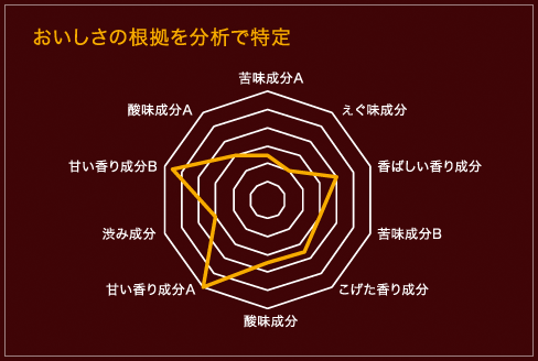 おいしさの根拠を分析で特定